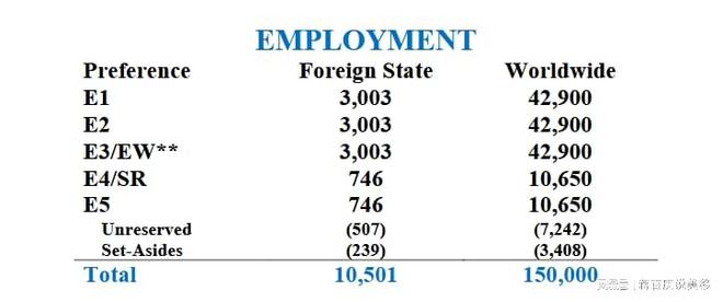 公布美国EB-1绿卡申请渠道共42900份AG真人游戏第一品牌2025财年签证配额(图3)